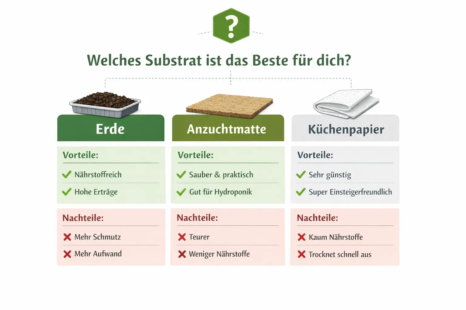 Vergleich Anbaumethoden Microgreens: Erde, Matte, Küchenpapier